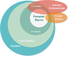 Venn diagram of writer's platform audience to use in platform re-org of the blog